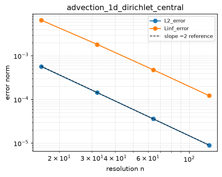 Convergence of advection_1d_dirichlet_central (log-log)