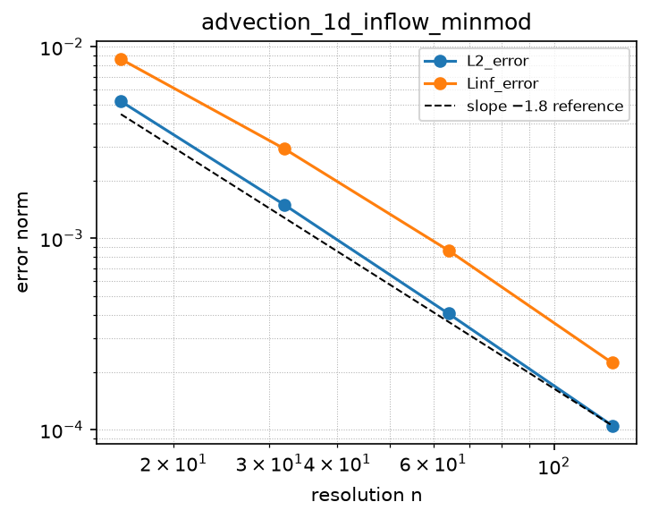 Convergence of advection_1d_inflow_minmod (log-log)