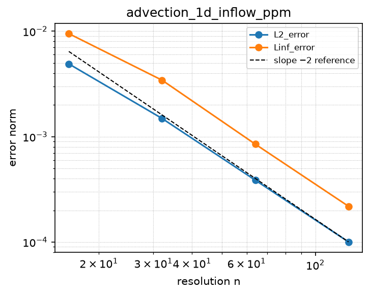 Convergence of advection_1d_inflow_ppm (log-log)