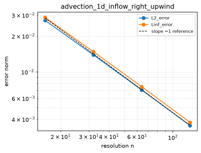 Convergence of advection_1d_inflow_right_upwind (log-log)