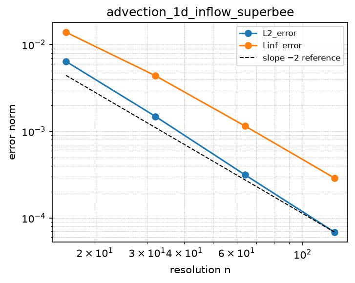 Convergence of advection_1d_inflow_superbee (log-log)
