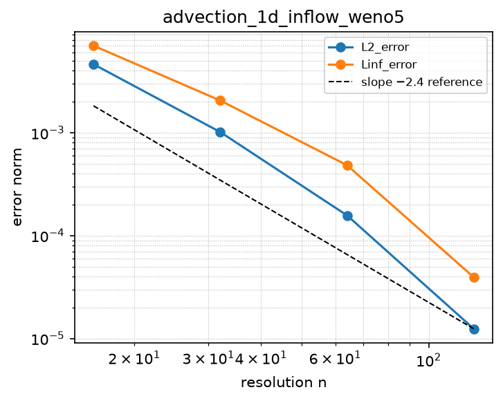 Convergence of advection_1d_inflow_weno5 (log-log)