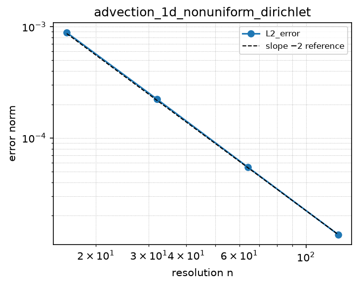 Convergence of advection_1d_nonuniform_dirichlet (log-log)