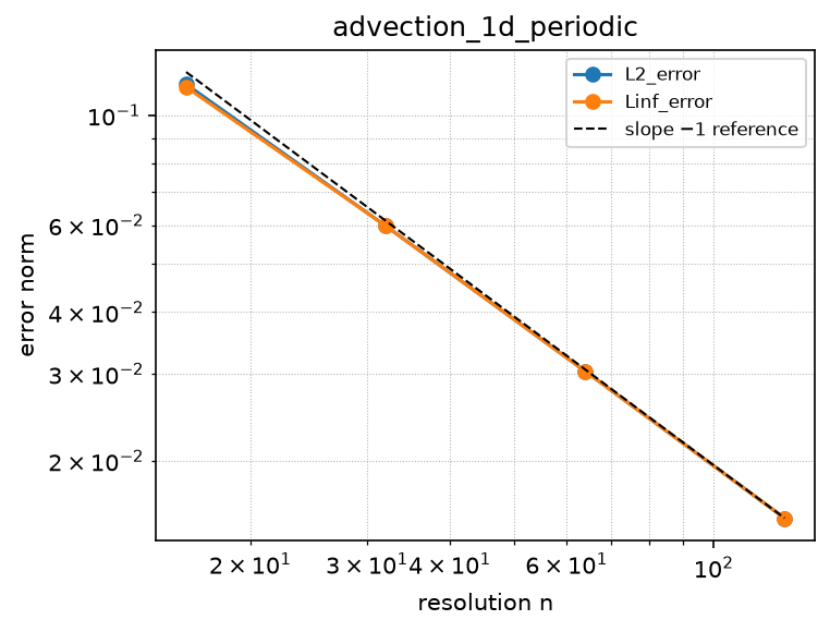 Convergence of advection_1d_periodic (log-log)