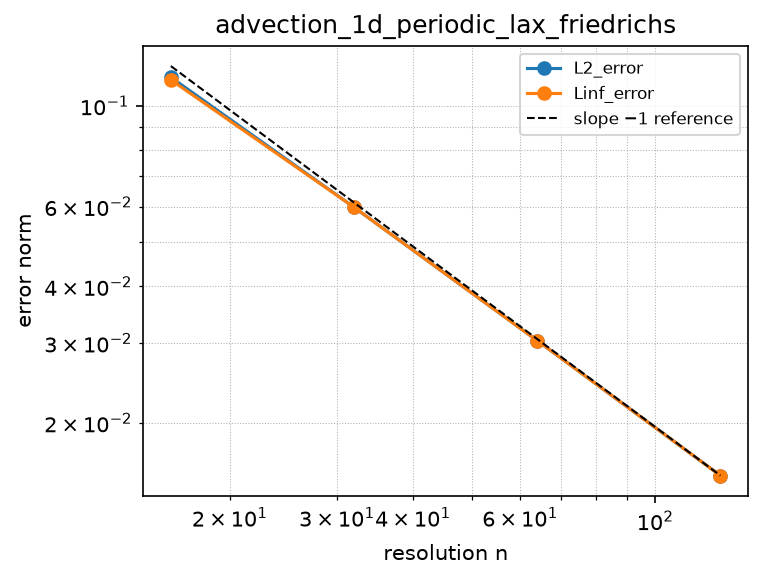 Convergence of advection_1d_periodic_lax_friedrichs (log-log)