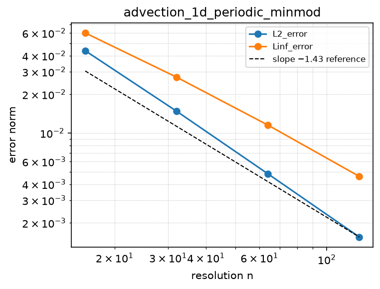Convergence of advection_1d_periodic_minmod (log-log)