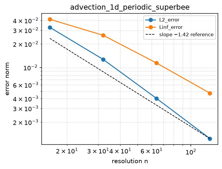 Convergence of advection_1d_periodic_superbee (log-log)