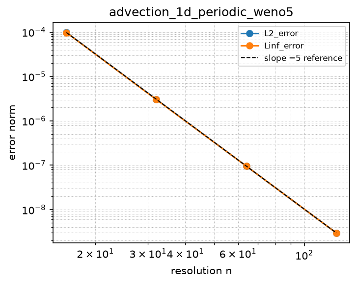 Convergence of advection_1d_periodic_weno5 (log-log)