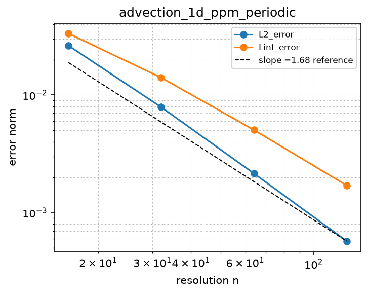 Convergence of advection_1d_ppm_periodic (log-log)