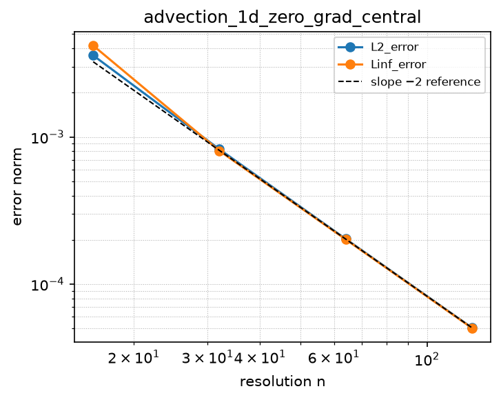 Convergence of advection_1d_zero_grad_central (log-log)