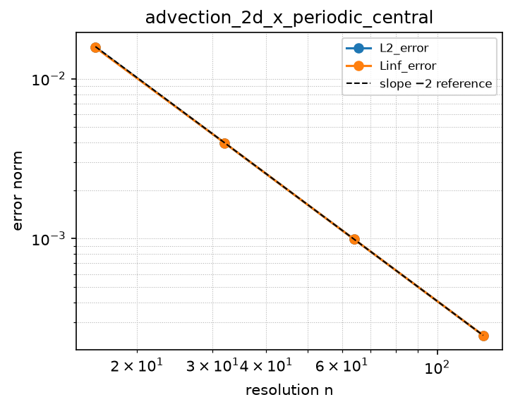 Convergence of advection_2d_x_periodic_central (log-log)