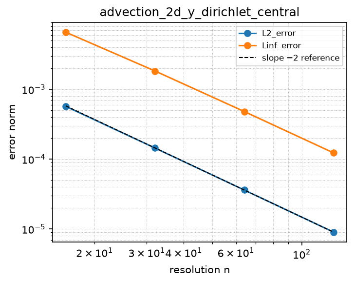 Convergence of advection_2d_y_dirichlet_central (log-log)