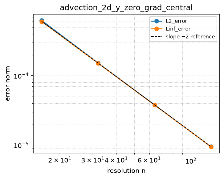 Convergence of advection_2d_y_zero_grad_central (log-log)