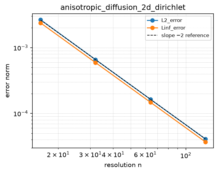Convergence of anisotropic_diffusion_2d_dirichlet (log-log)