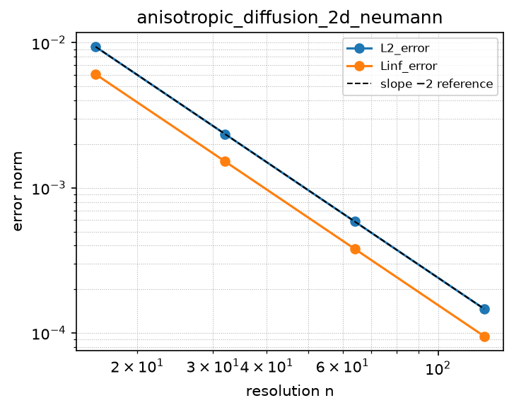 Convergence of anisotropic_diffusion_2d_neumann (log-log)
