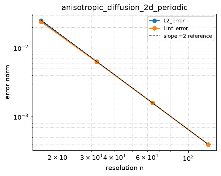 Convergence of anisotropic_diffusion_2d_periodic (log-log)