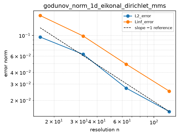 Convergence of godunov_norm_1d_eikonal_dirichlet_mms (log-log)