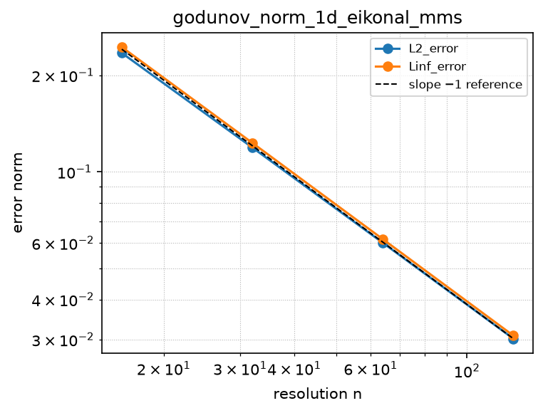 Convergence of godunov_norm_1d_eikonal_mms (log-log)