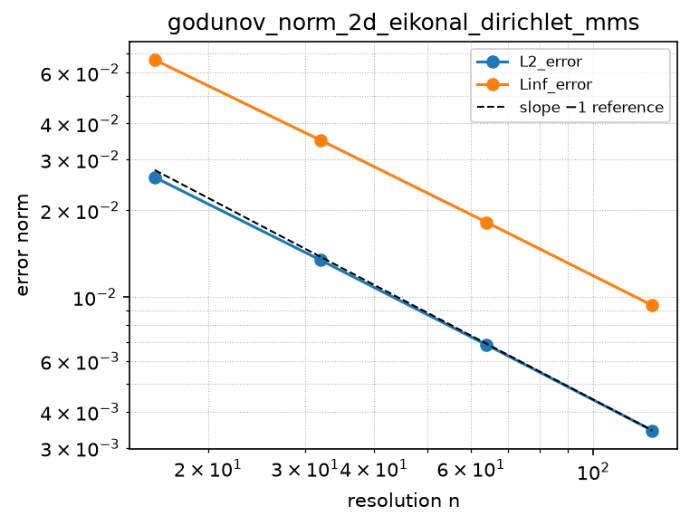 Convergence of godunov_norm_2d_eikonal_dirichlet_mms (log-log)