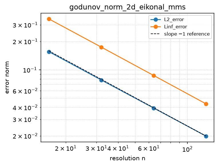 Convergence of godunov_norm_2d_eikonal_mms (log-log)