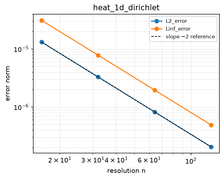 Convergence of heat_1d_dirichlet (log-log)