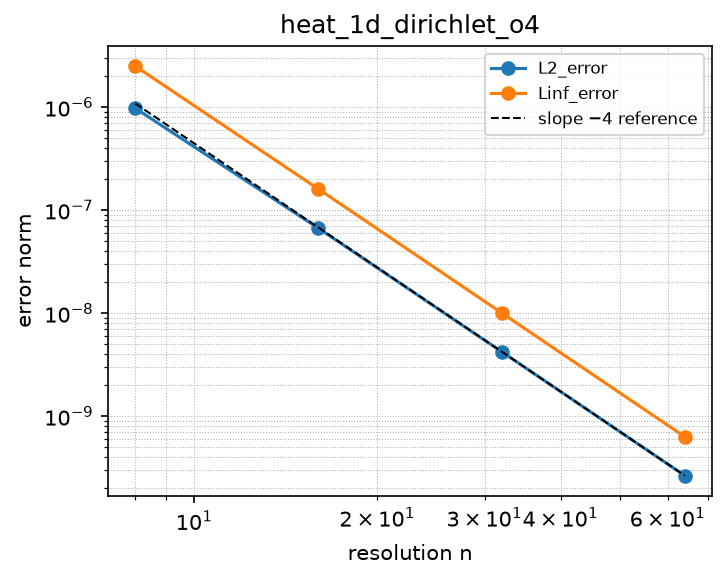 Convergence of heat_1d_dirichlet_o4 (log-log)