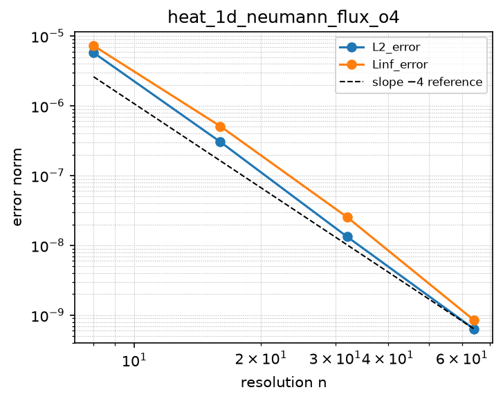 Convergence of heat_1d_neumann_flux_o4 (log-log)