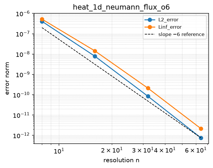 Convergence of heat_1d_neumann_flux_o6 (log-log)