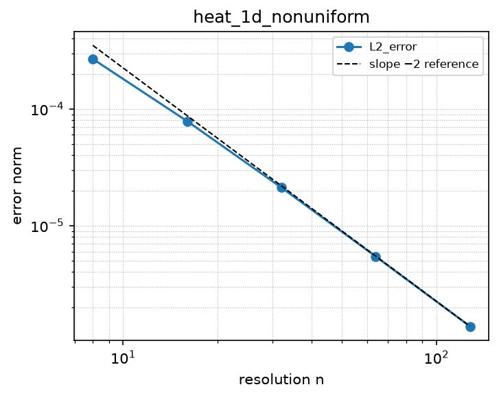 Convergence of heat_1d_nonuniform (log-log)