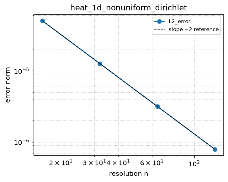 Convergence of heat_1d_nonuniform_dirichlet (log-log)