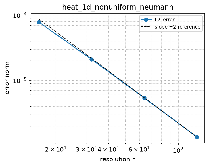 Convergence of heat_1d_nonuniform_neumann (log-log)