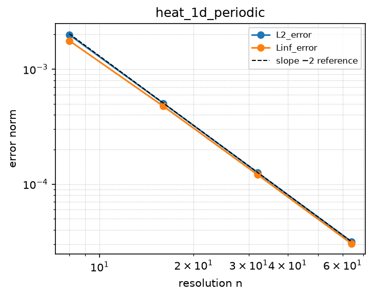 Convergence of heat_1d_periodic (log-log)