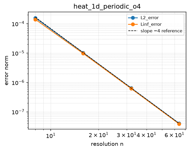 Convergence of heat_1d_periodic_o4 (log-log)