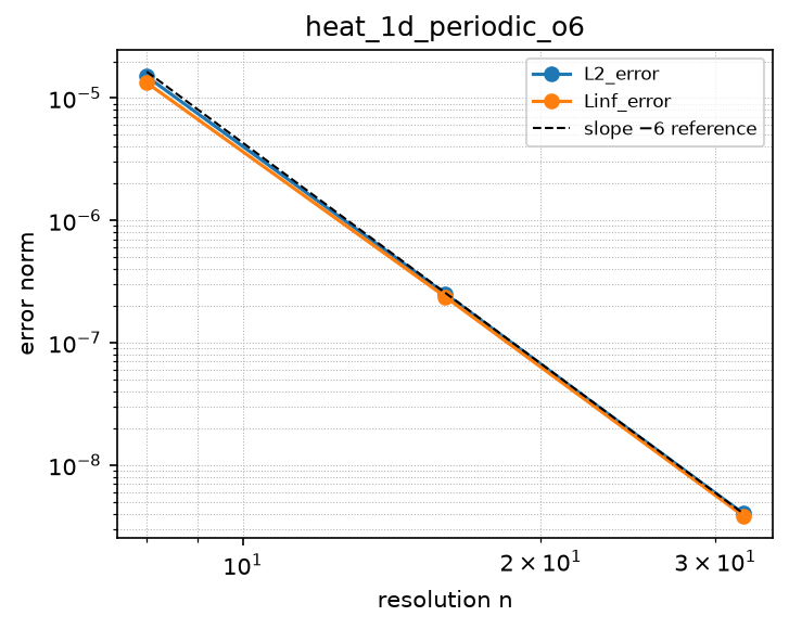 Convergence of heat_1d_periodic_o6 (log-log)