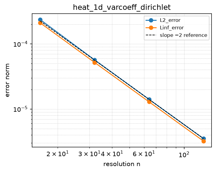 Convergence of heat_1d_varcoeff_dirichlet (log-log)