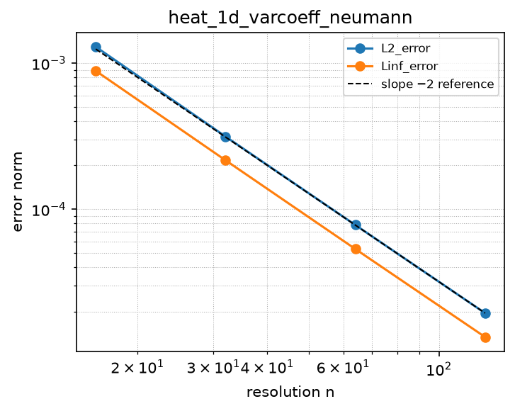 Convergence of heat_1d_varcoeff_neumann (log-log)