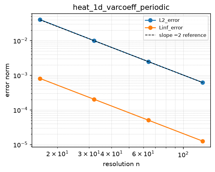 Convergence of heat_1d_varcoeff_periodic (log-log)