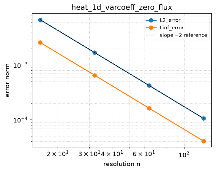 Convergence of heat_1d_varcoeff_zero_flux (log-log)