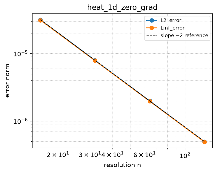 Convergence of heat_1d_zero_grad (log-log)