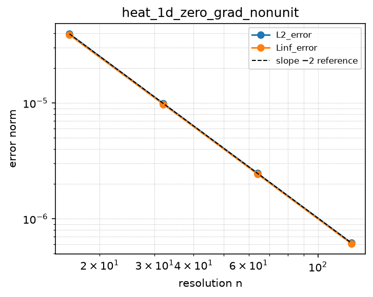 Convergence of heat_1d_zero_grad_nonunit (log-log)