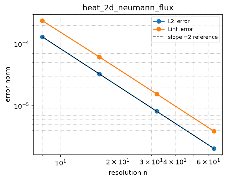 Convergence of heat_2d_neumann_flux (log-log)