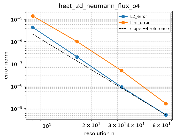 Convergence of heat_2d_neumann_flux_o4 (log-log)