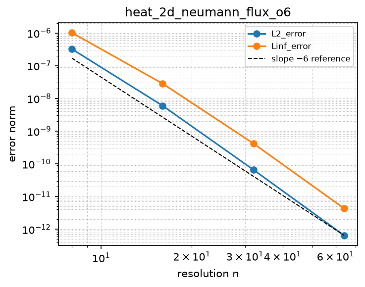 Convergence of heat_2d_neumann_flux_o6 (log-log)