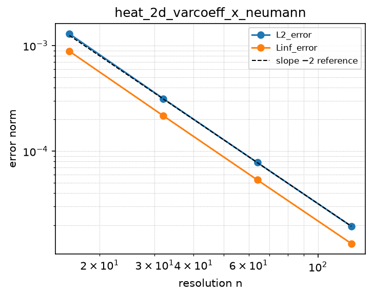 Convergence of heat_2d_varcoeff_x_neumann (log-log)