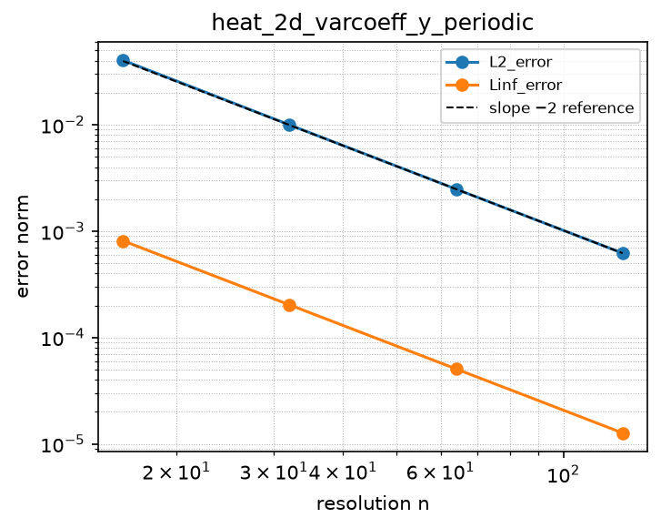 Convergence of heat_2d_varcoeff_y_periodic (log-log)