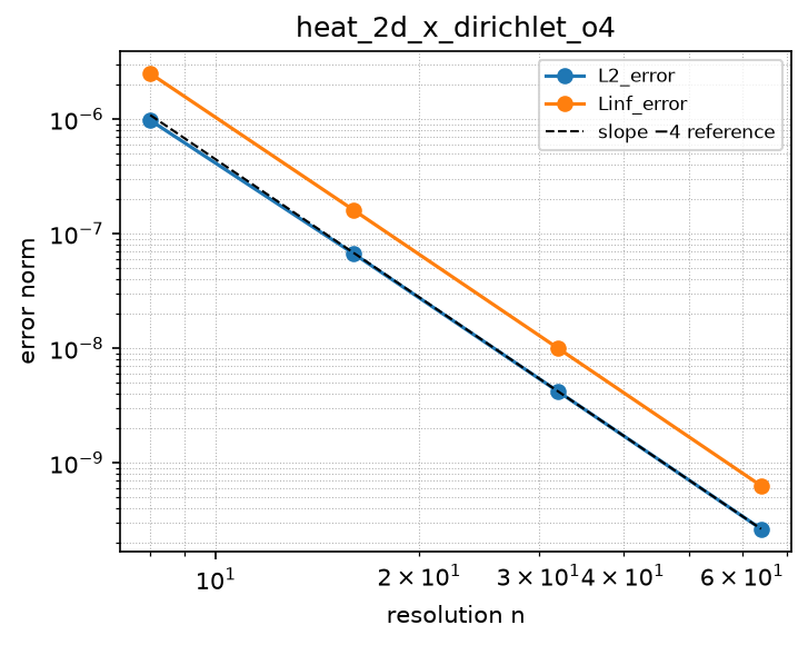 Convergence of heat_2d_x_dirichlet_o4 (log-log)