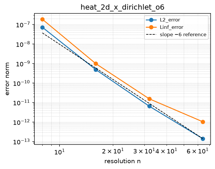 Convergence of heat_2d_x_dirichlet_o6 (log-log)
