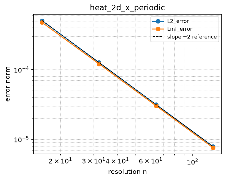 Convergence of heat_2d_x_periodic (log-log)