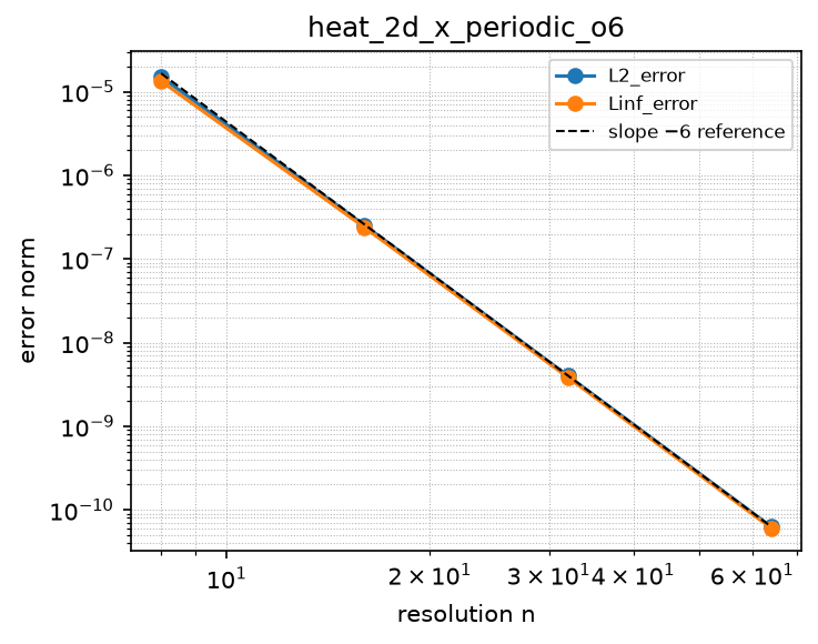 Convergence of heat_2d_x_periodic_o6 (log-log)