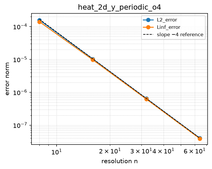 Convergence of heat_2d_y_periodic_o4 (log-log)
